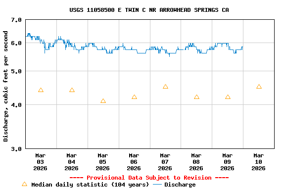 Graph of  Discharge, cubic feet per second