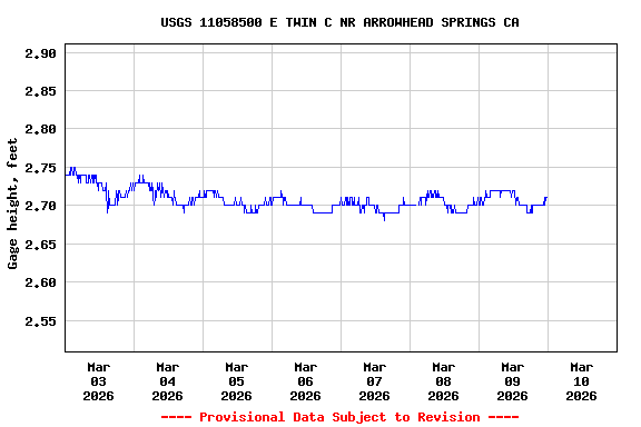 Graph of  Gage height, feet