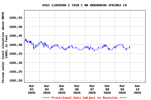 Graph of  Stream water level elevation above NAVD 1988, in feet