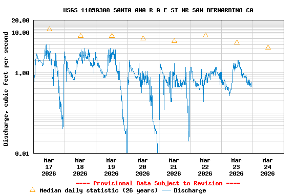 Graph of  Discharge, cubic feet per second