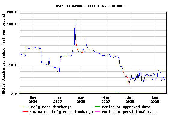 Graph of DAILY Discharge, cubic feet per second