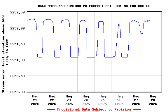 Graph of  Stream water level elevation above NAVD 1988, in feet