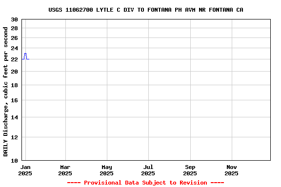 Graph of DAILY Discharge, cubic feet per second
