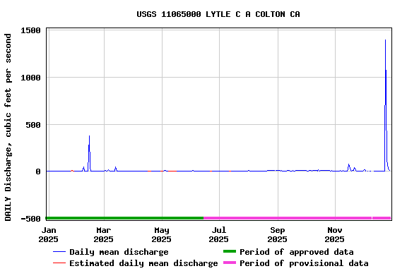 Graph of DAILY Discharge, cubic feet per second