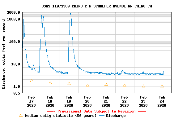 Graph of  Discharge, cubic feet per second