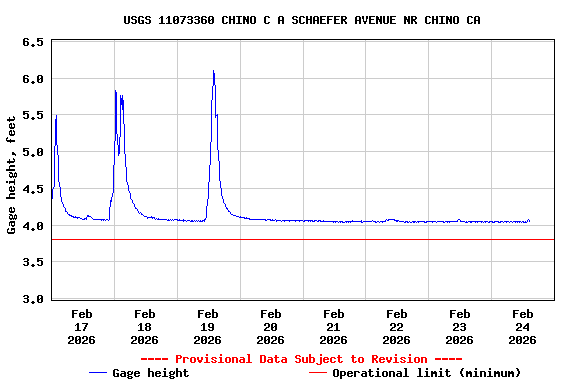 Graph of  Gage height, feet