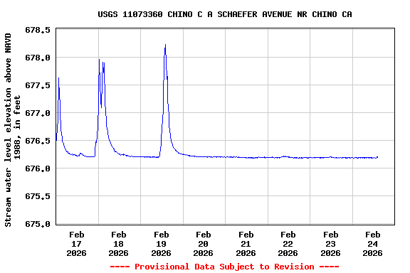 Graph of  Stream water level elevation above NAVD 1988, in feet