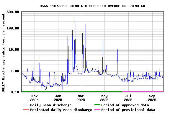 Graph of DAILY Discharge, cubic feet per second