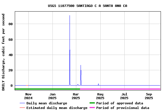 Graph of DAILY Discharge, cubic feet per second