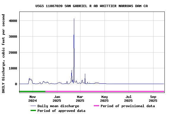 Graph of DAILY Discharge, cubic feet per second
