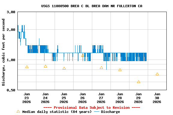 Graph of  Discharge, cubic feet per second