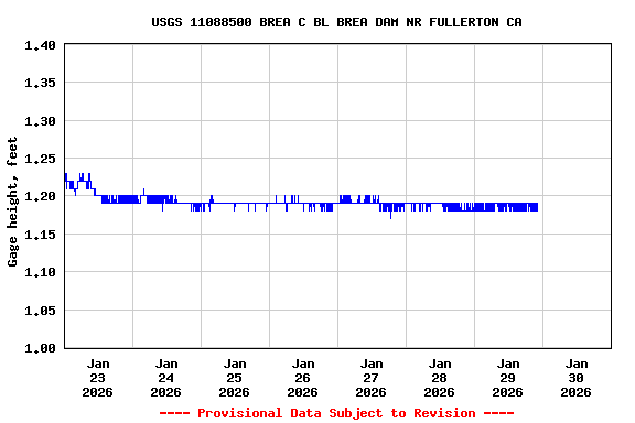 Graph of  Gage height, feet
