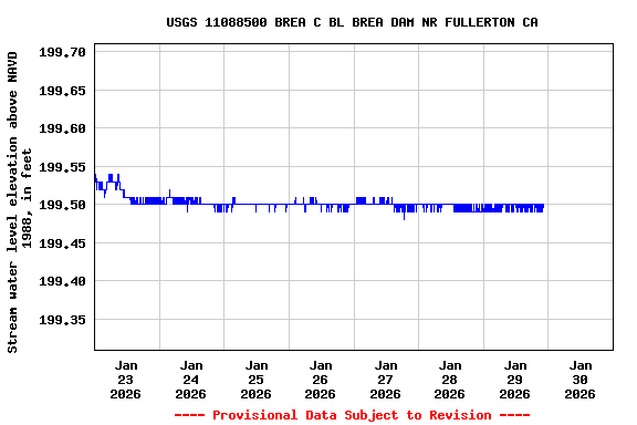 Graph of  Stream water level elevation above NAVD 1988, in feet