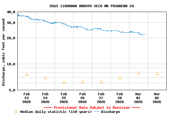 Graph of  Discharge, cubic feet per second