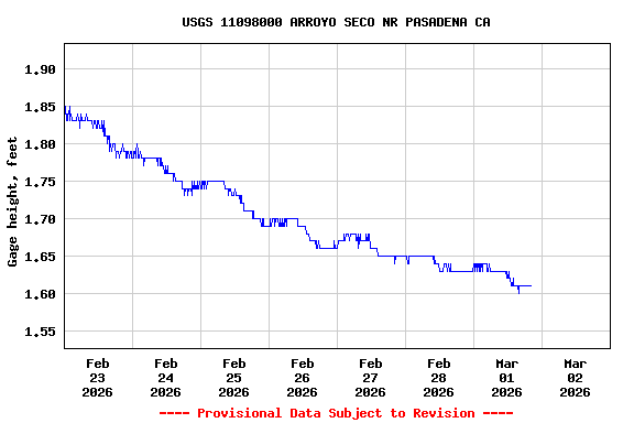 Graph of  Gage height, feet