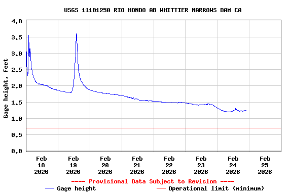 Graph of  Gage height, feet