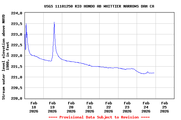 Graph of  Stream water level elevation above NAVD 1988, in feet
