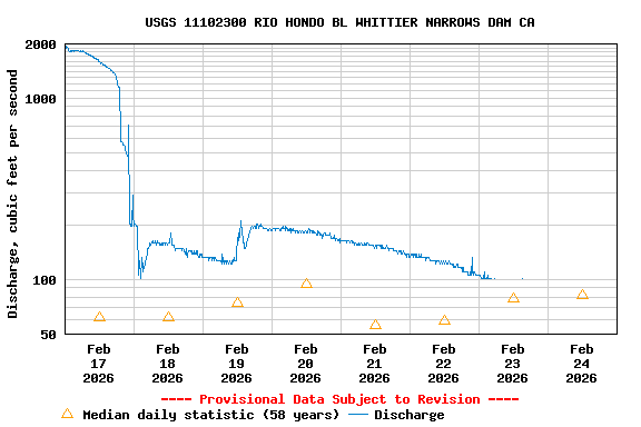 Graph of  Discharge, cubic feet per second