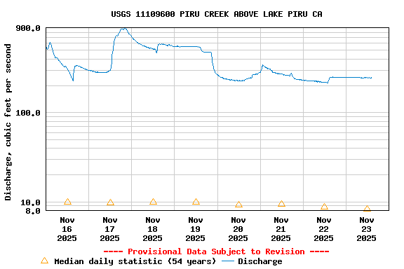 Graph of  Discharge, cubic feet per second