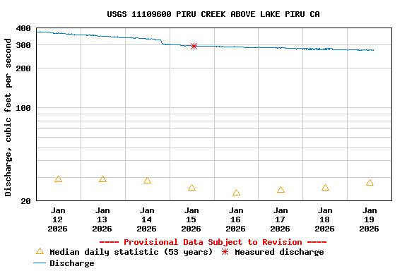 Graph of  Discharge, cubic feet per second