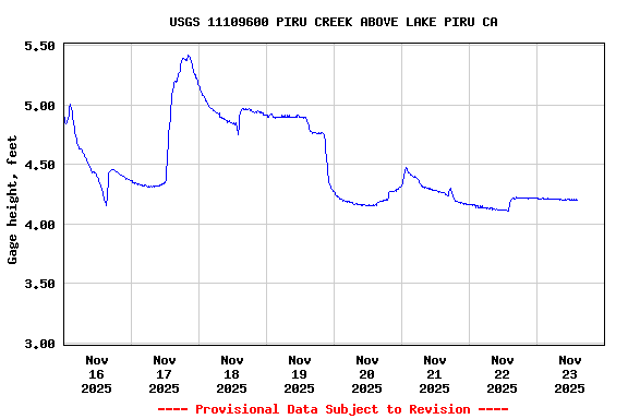 Graph of  Gage height, feet