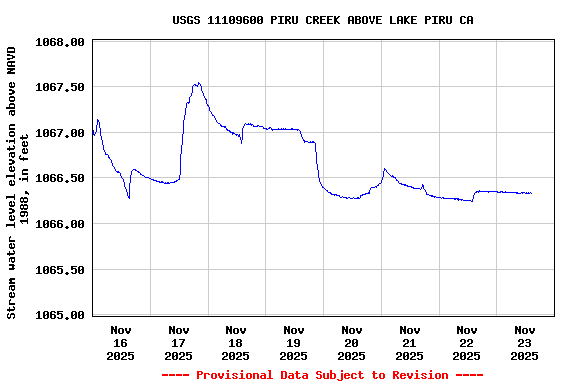Graph of  Stream water level elevation above NAVD 1988, in feet