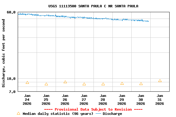 Graph of  Discharge, cubic feet per second