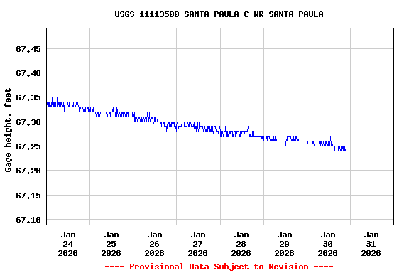 Graph of  Gage height, feet