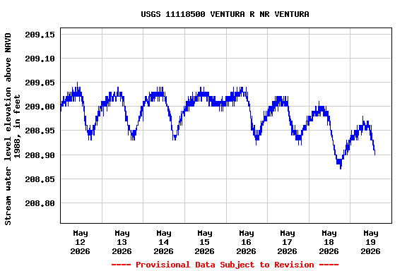 Graph of  Stream water level elevation above NAVD 1988, in feet