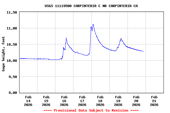 Graph of  Gage height, feet