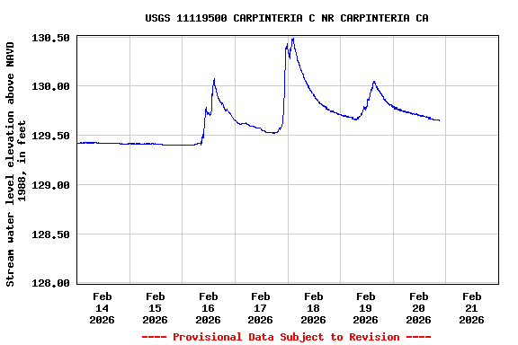 Graph of  Stream water level elevation above NAVD 1988, in feet