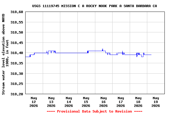Graph of  Stream water level elevation above NAVD 1988, in feet