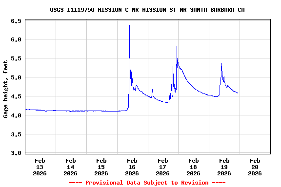 Graph of  Gage height, feet