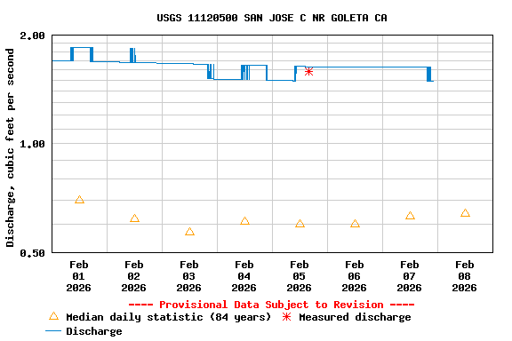 Graph of  Discharge, cubic feet per second
