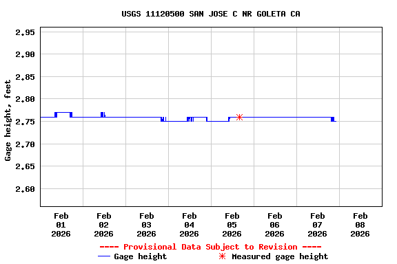 Graph of  Gage height, feet