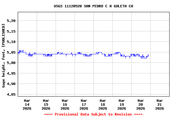 Graph of  Gage height, feet, [PUBLISHED]