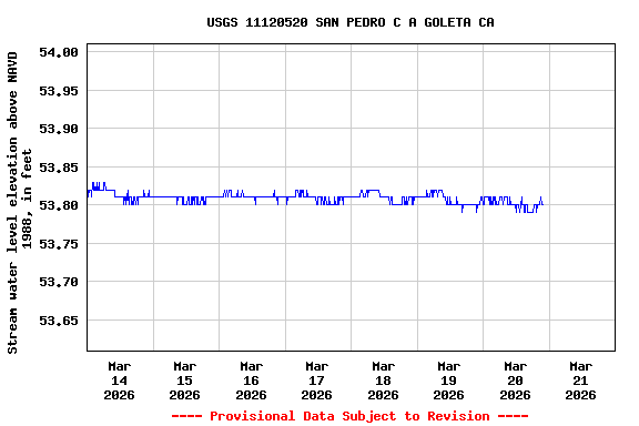 Graph of  Stream water level elevation above NAVD 1988, in feet