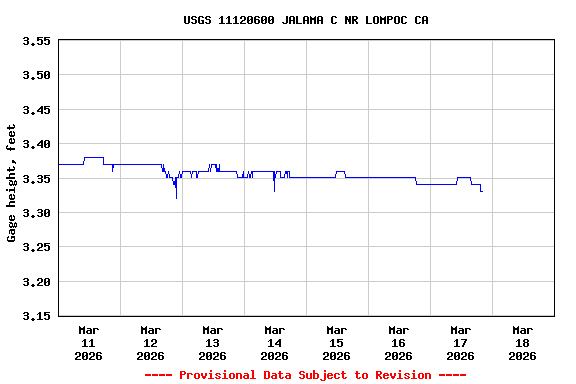 Graph of  Gage height, feet