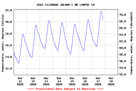 Graph of  Temperature, water, degrees Celsius