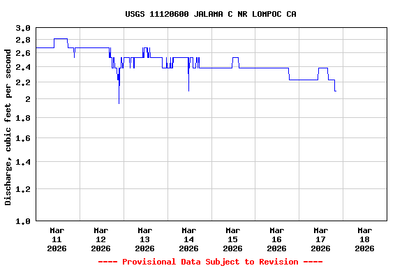 Graph of  Discharge, cubic feet per second