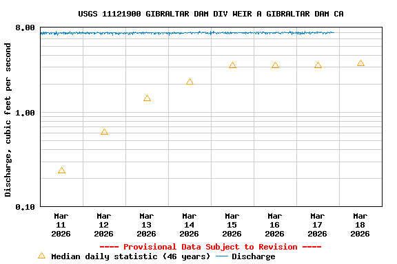 Graph of  Discharge, cubic feet per second