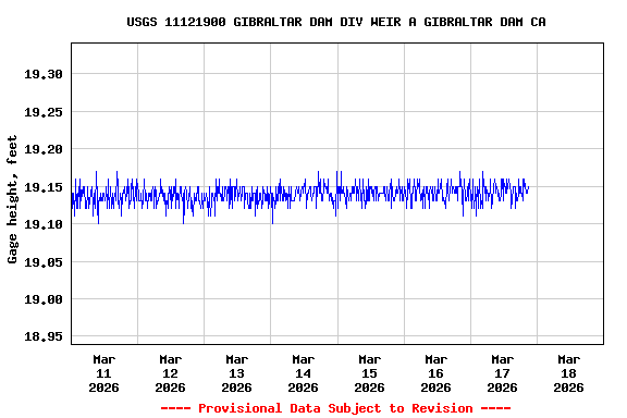 Graph of  Gage height, feet