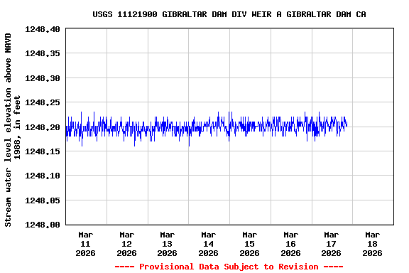 Graph of  Stream water level elevation above NAVD 1988, in feet