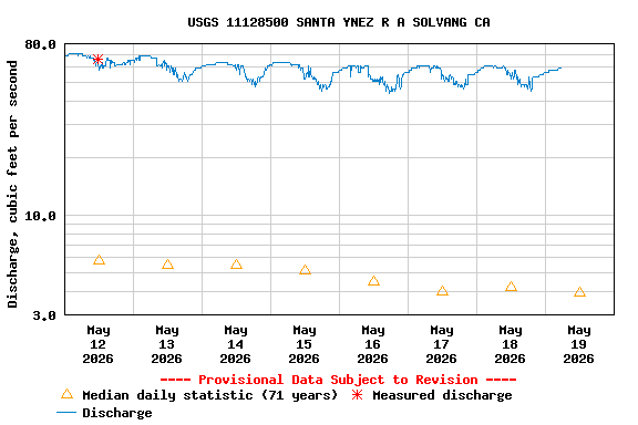 Graph of  Discharge, cubic feet per second