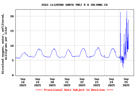 Graph of  Dissolved oxygen, water, unfiltered, milligrams per liter