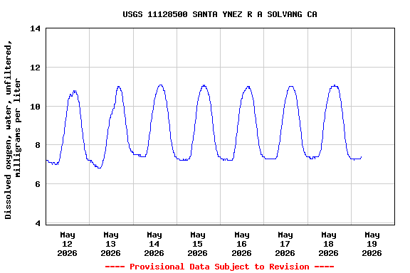 Graph of  Dissolved oxygen, water, unfiltered, milligrams per liter