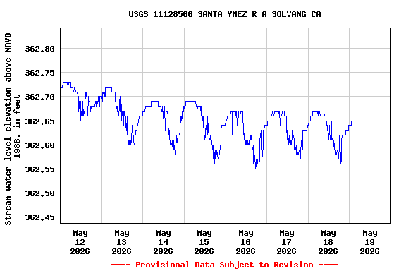 Graph of  Stream water level elevation above NAVD 1988, in feet