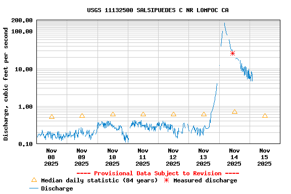 Graph of  Discharge, cubic feet per second