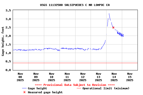 Graph of  Gage height, feet