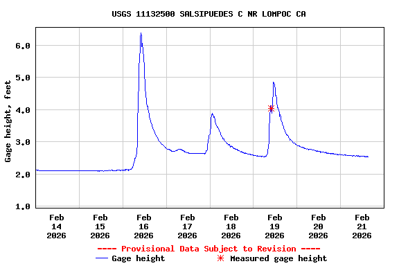 Graph of  Gage height, feet